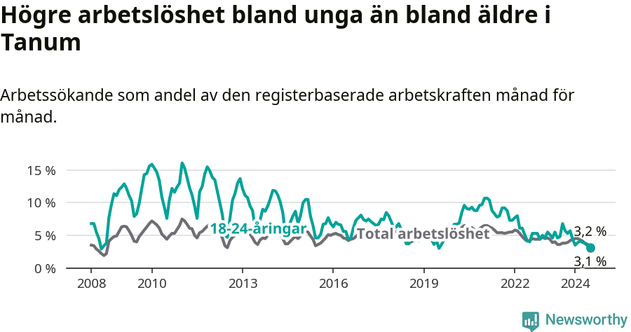 Graf: Skillnad i arbetslöshet mellan unga och hela befolkningen i Tanums kommun