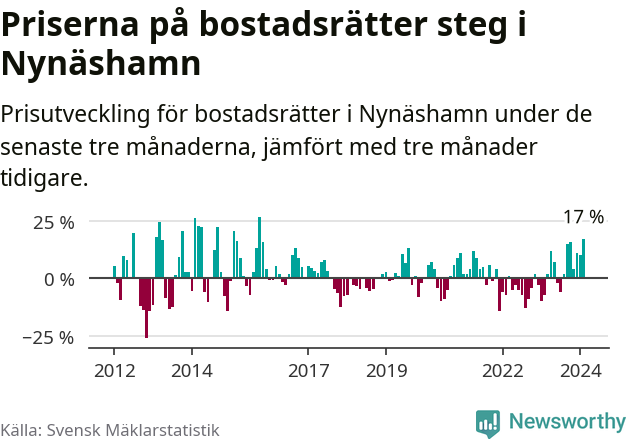 Graf: Prisutveckling för bostadsrätter i Nynäshamns kommun