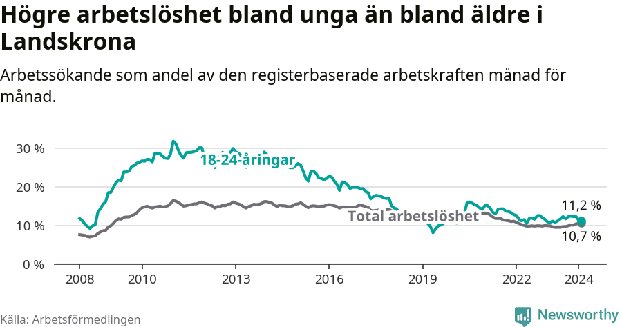 Graf: Skillnad i arbetslöshet mellan unga och hela befolkningen i Landskrona kommun
