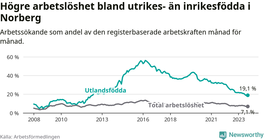 Graf: Skillnad i arbetslöshet mellan utrikesfödda och hela befolkningen i Norbergs kommun