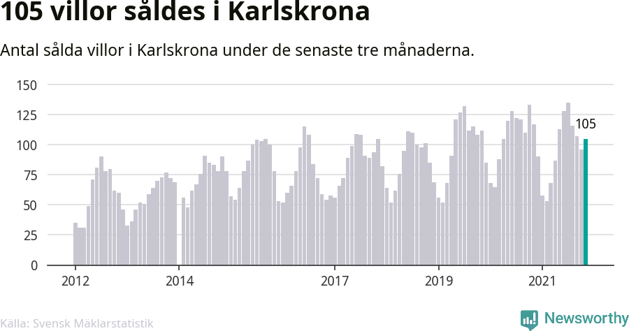 Graf: Antal sålda villor i Karlskrona kommun