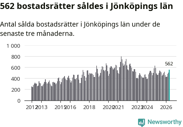 Graf: Antal sålda bostadsrätter i Jönköpings län