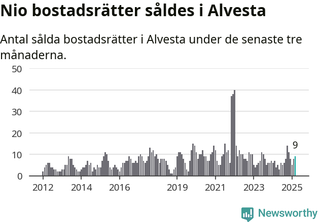 Graf: Antal sålda bostadsrätter i Alvesta kommun