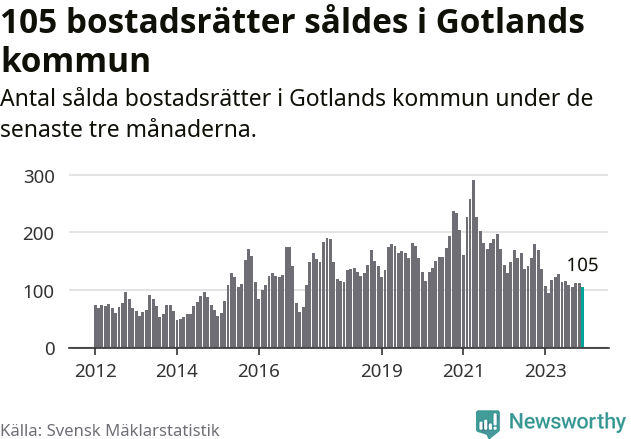 Graf: Antal sålda bostadsrätter i Region Gotland