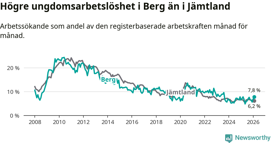 Graf: Arbetslöshet bland unga i Bergs kommun och Jämtlands län