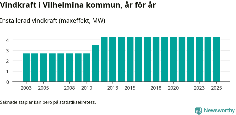 stapeldiagram som visar den totala installerade effekten från år till år.