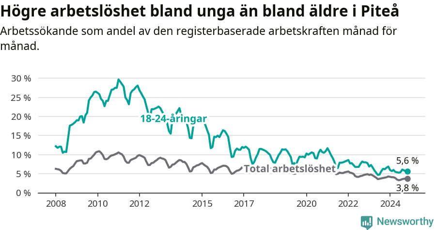 Graf: Skillnad i arbetslöshet mellan unga och hela befolkningen i Piteå kommun