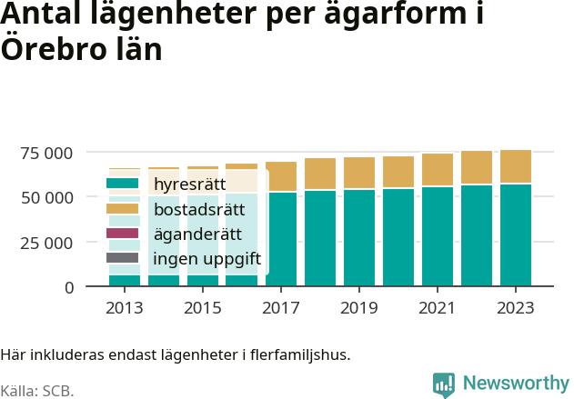 stapeldiagram över fördelningen mellan bostadsrätter och hyresrätter