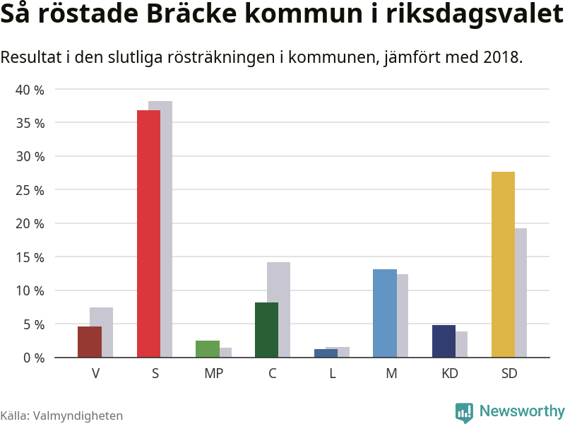 Graf: Så röstade Bräcke kommun i riksdagsvalet, jämfört med 2018