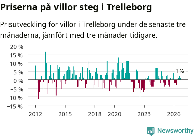 Graf: Prisutveckling för villor i Trelleborgs kommun