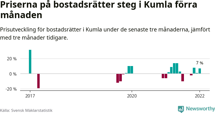 Graf: Prisutveckling för bostadsrätter i Kumla kommun