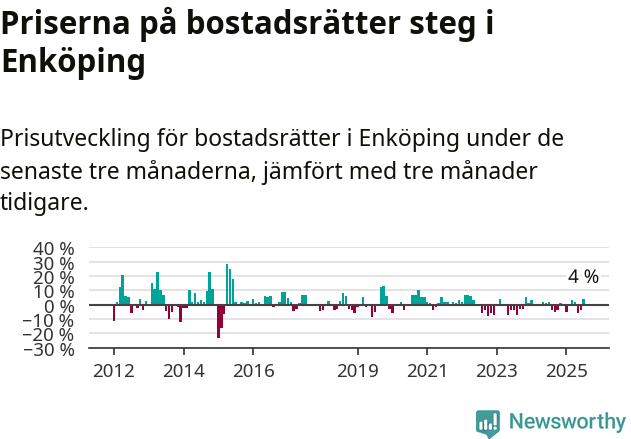 Graf: Prisutveckling för bostadsrätter i Enköpings kommun