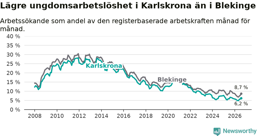 Graf: Arbetslöshet bland unga i Karlskrona kommun och Blekinge län