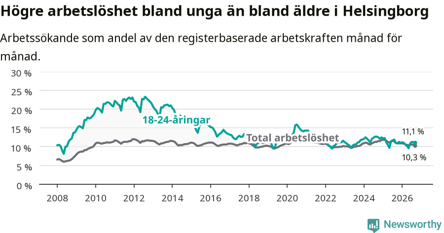 Graf: Skillnad i arbetslöshet mellan unga och hela befolkningen i Helsingborgs kommun