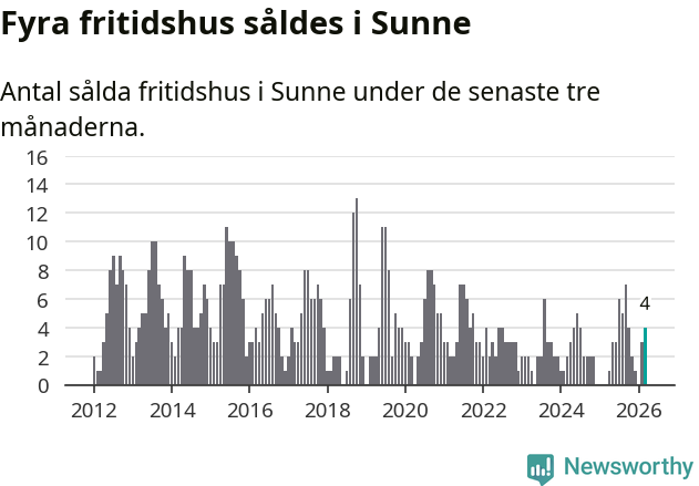 Graf: Antal sålda fritidshus i Sunne kommun