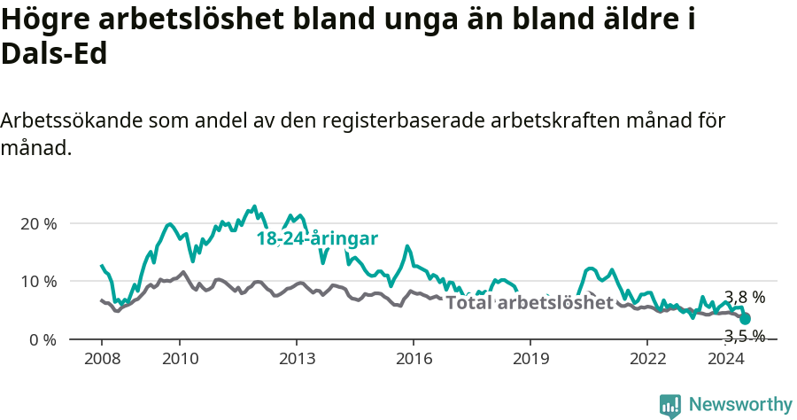 Graf: Skillnad i arbetslöshet mellan unga och hela befolkningen i Dals-Eds kommun