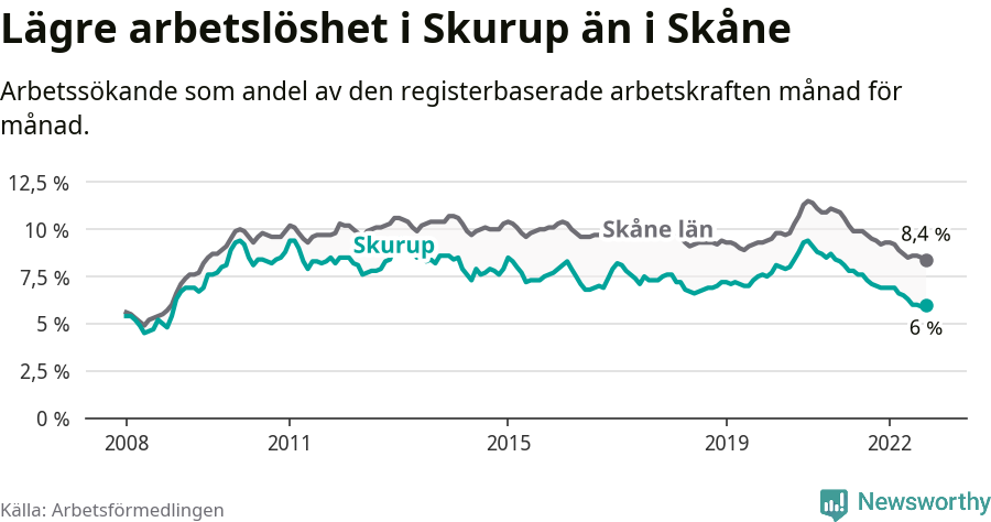 Graf: Arbetslöshet i Skurups kommun och Skåne län