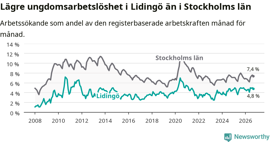 Graf: Arbetslöshet bland unga i Lidingö kommun och Stockholms län