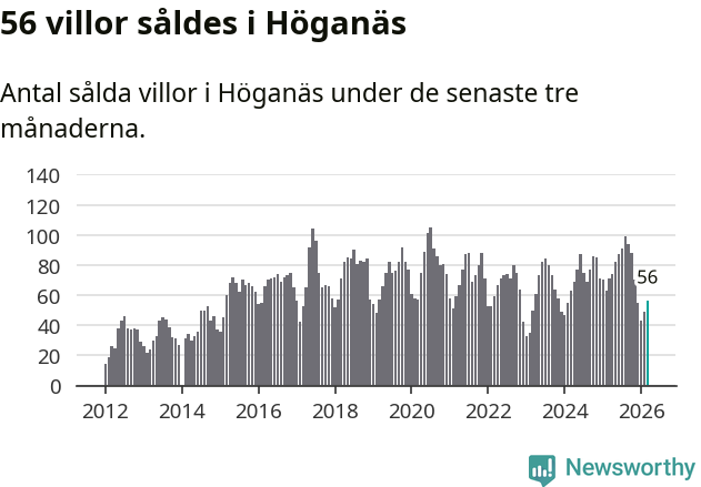 Graf: Antal sålda villor i Höganäs kommun
