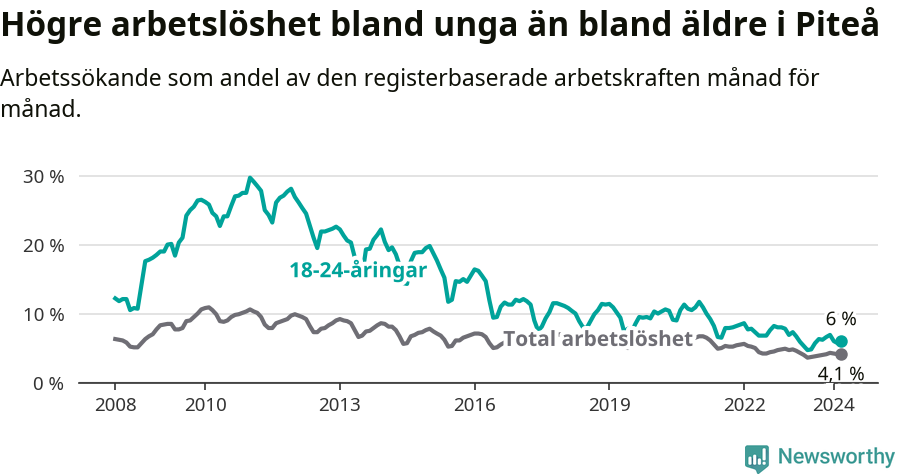 Graf: Skillnad i arbetslöshet mellan unga och hela befolkningen i Piteå kommun