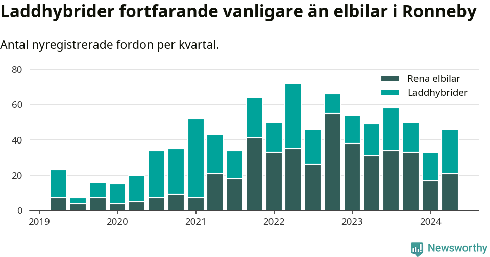 Graf: Antal nya laddhybrider och elbilar över tid