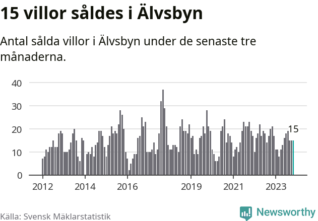 Graf: Antal sålda villor i Älvsbyns kommun