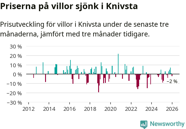 Graf: Prisutveckling för villor i Knivsta kommun