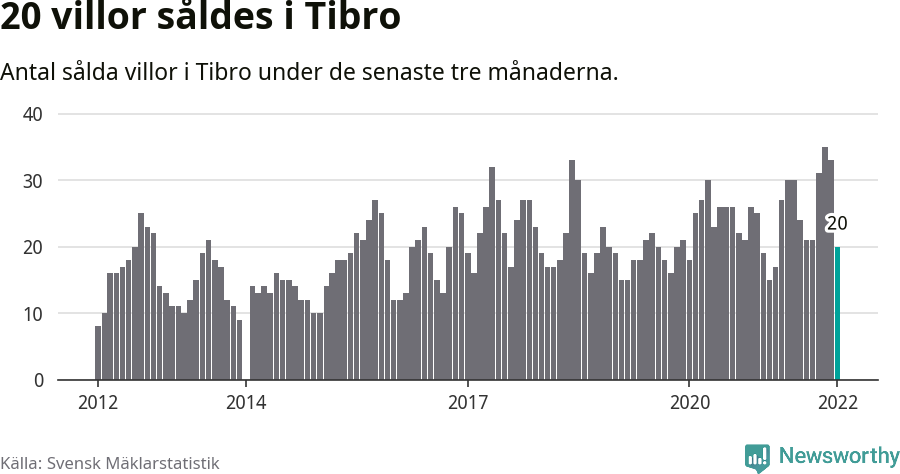 Graf: Antal sålda villor i Tibro kommun