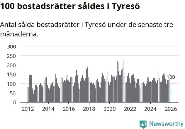 Graf: Antal sålda bostadsrätter i Tyresö kommun