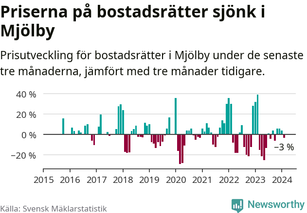 Graf: Prisutveckling för bostadsrätter i Mjölby kommun