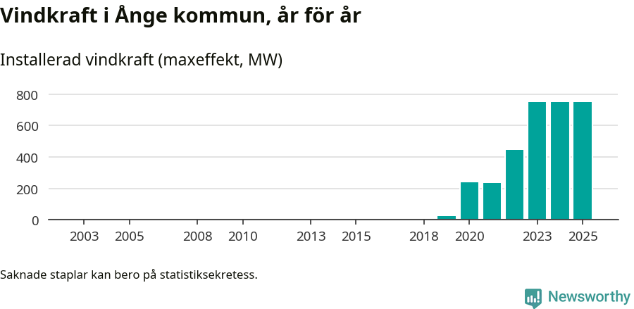 stapeldiagram som visar den totala installerade effekten från år till år.