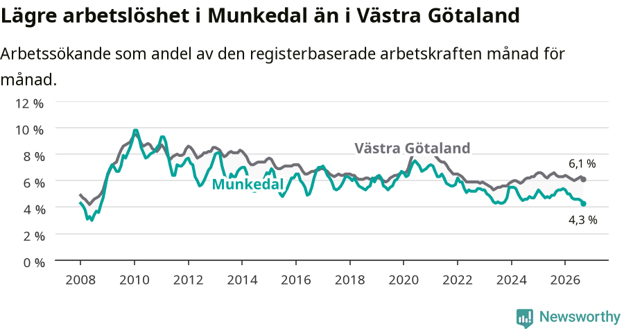 Graf: Arbetslöshet i Munkedals kommun och Västra Götalands län