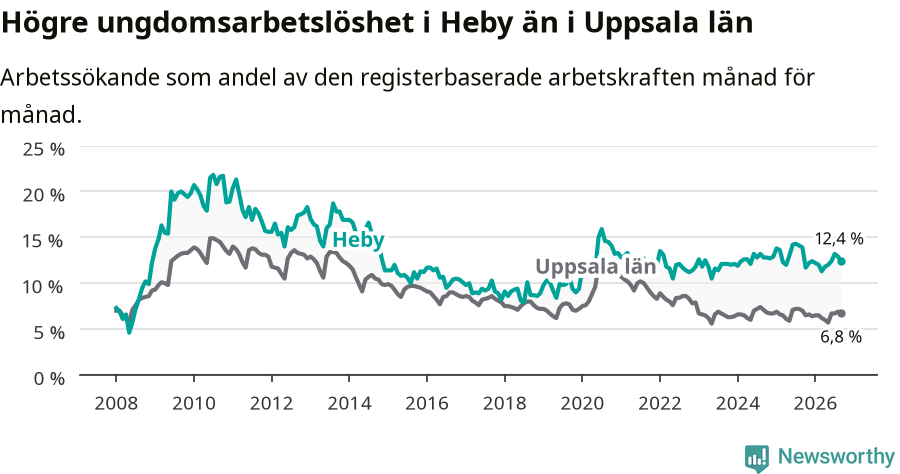 Graf: Arbetslöshet bland unga i Heby kommun och Uppsala län