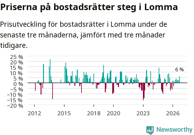Graf: Prisutveckling för bostadsrätter i Lomma kommun