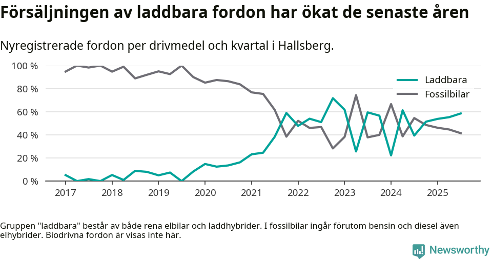 Graf: Andel laddbara bilar av alla nyregistreringar över tid
