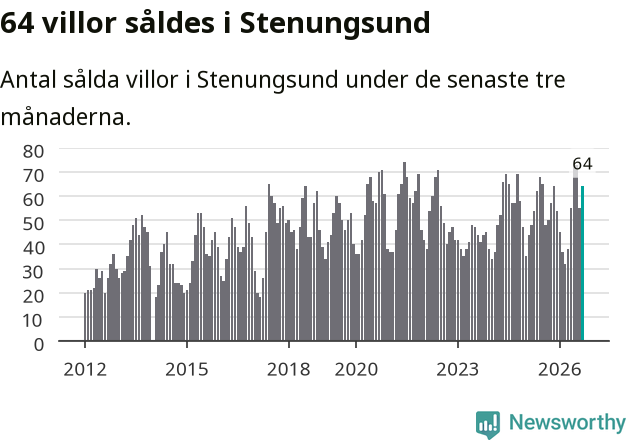 Graf: Antal sålda villor i Stenungsunds kommun