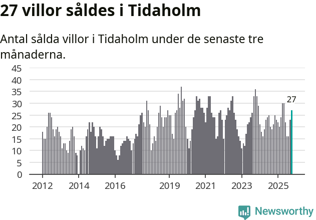 Graf: Antal sålda villor i Tidaholms kommun