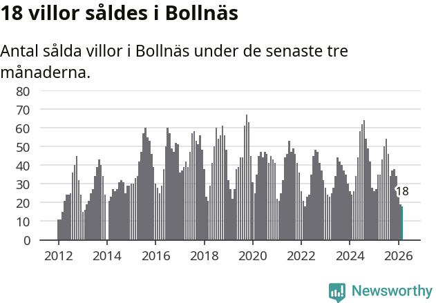 Graf: Antal sålda villor i Bollnäs kommun