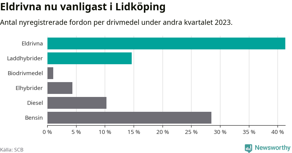 Graf: Antal nyregistrerade fordon per drivmedel