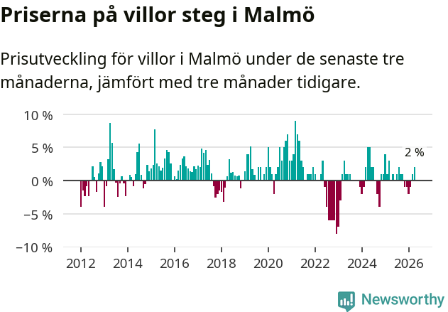 Graf: Prisutveckling för villor i Malmö kommun
