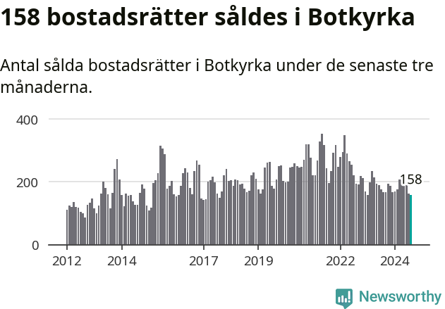Graf: Antal sålda bostadsrätter i Botkyrka kommun