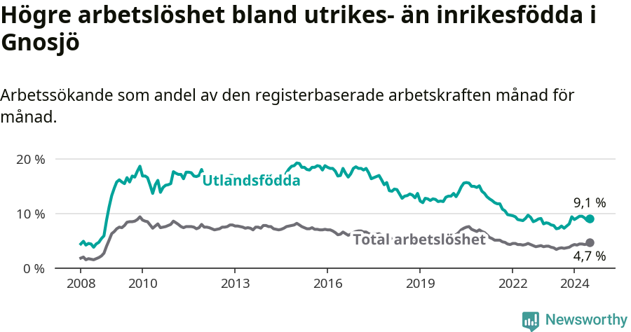 Graf: Skillnad i arbetslöshet mellan utrikesfödda och hela befolkningen i Gnosjö kommun