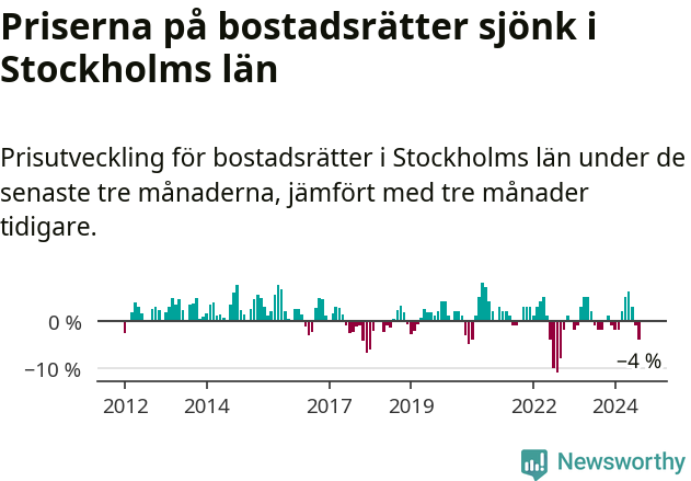 Graf: Prisutveckling för bostadsrätter i Stockholms län