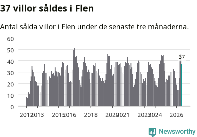 Graf: Antal sålda villor i Flens kommun
