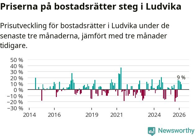 Graf: Prisutveckling för bostadsrätter i Ludvika kommun