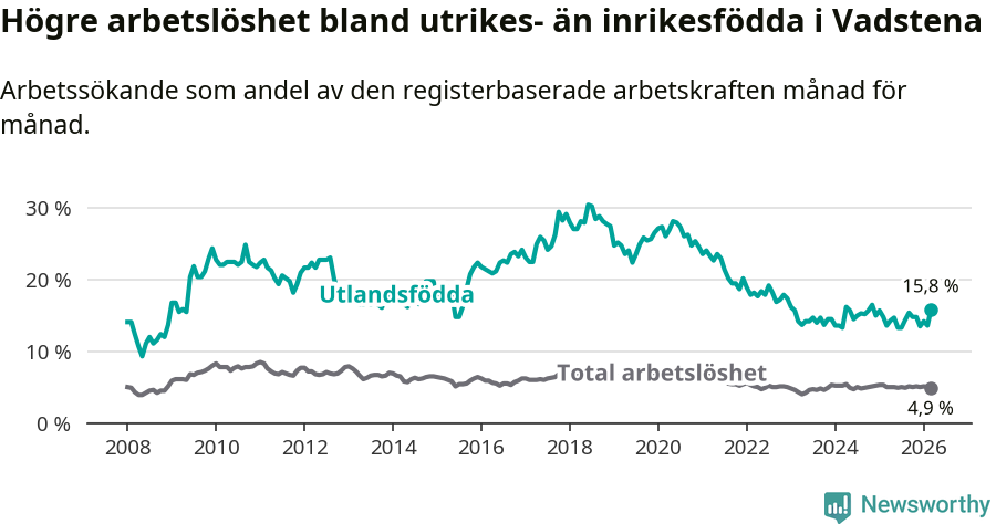 Graf: Skillnad i arbetslöshet mellan utrikesfödda och hela befolkningen i Vadstena kommun