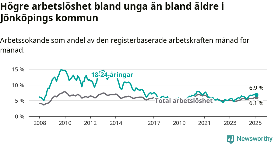Graf: Skillnad i arbetslöshet mellan unga och hela befolkningen i Jönköpings kommun