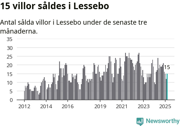Graf: Antal sålda villor i Lessebo kommun