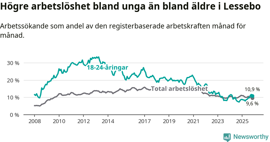 Graf: Skillnad i arbetslöshet mellan unga och hela befolkningen i Lessebo kommun