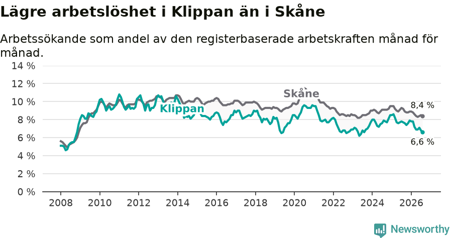 Graf: Arbetslöshet i Klippans kommun och Skåne län